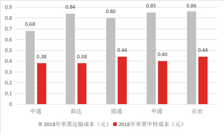 包裹121亿件净赚52亿，中通是如何成为最会赚钱的快递公司的？
