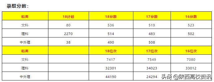 陕西二本填志愿可以报几所院校,陕西三本志愿允许报多少个学校