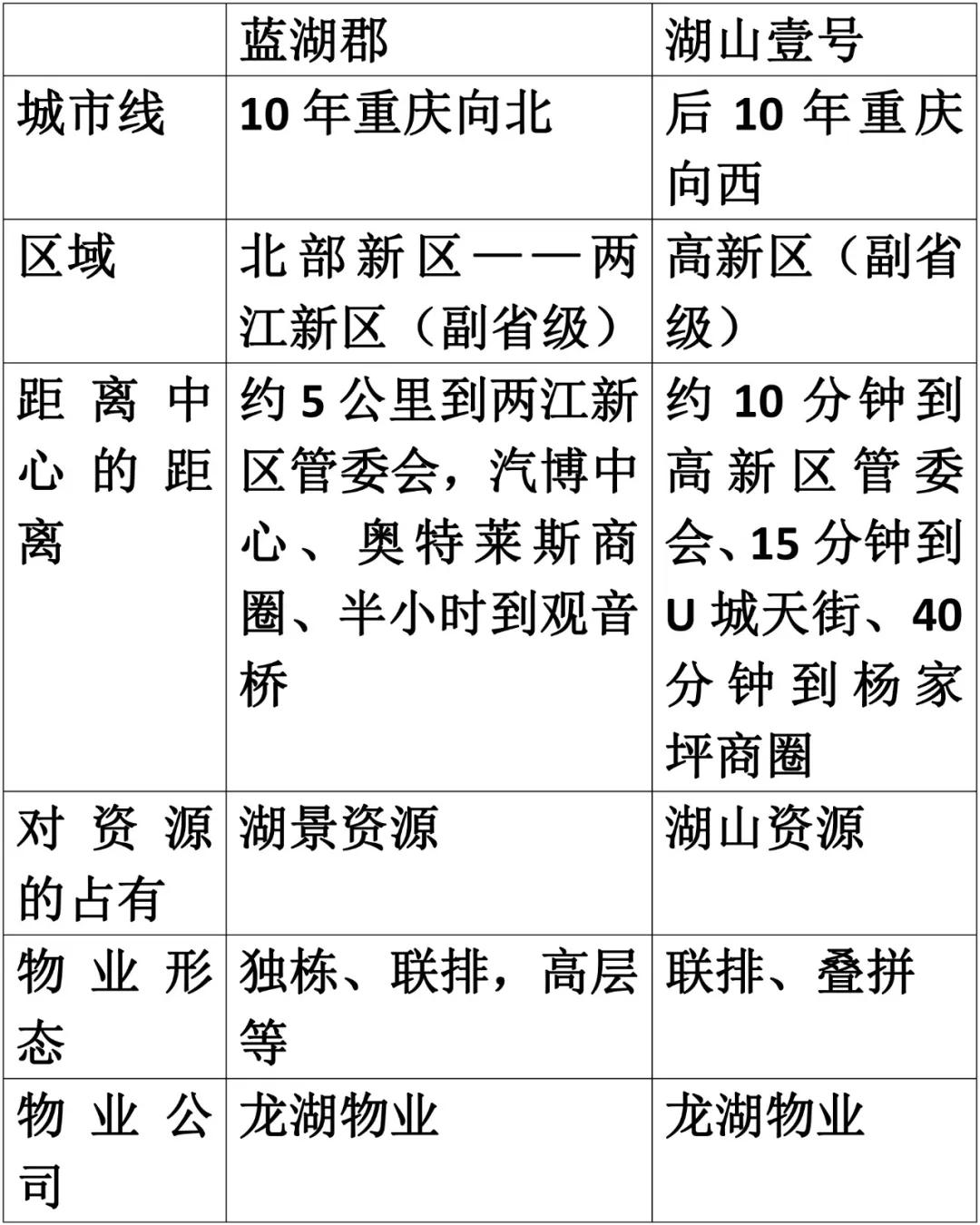 如果蓝湖郡搬到高新区管委会旁，有多少人能提前看到价值？