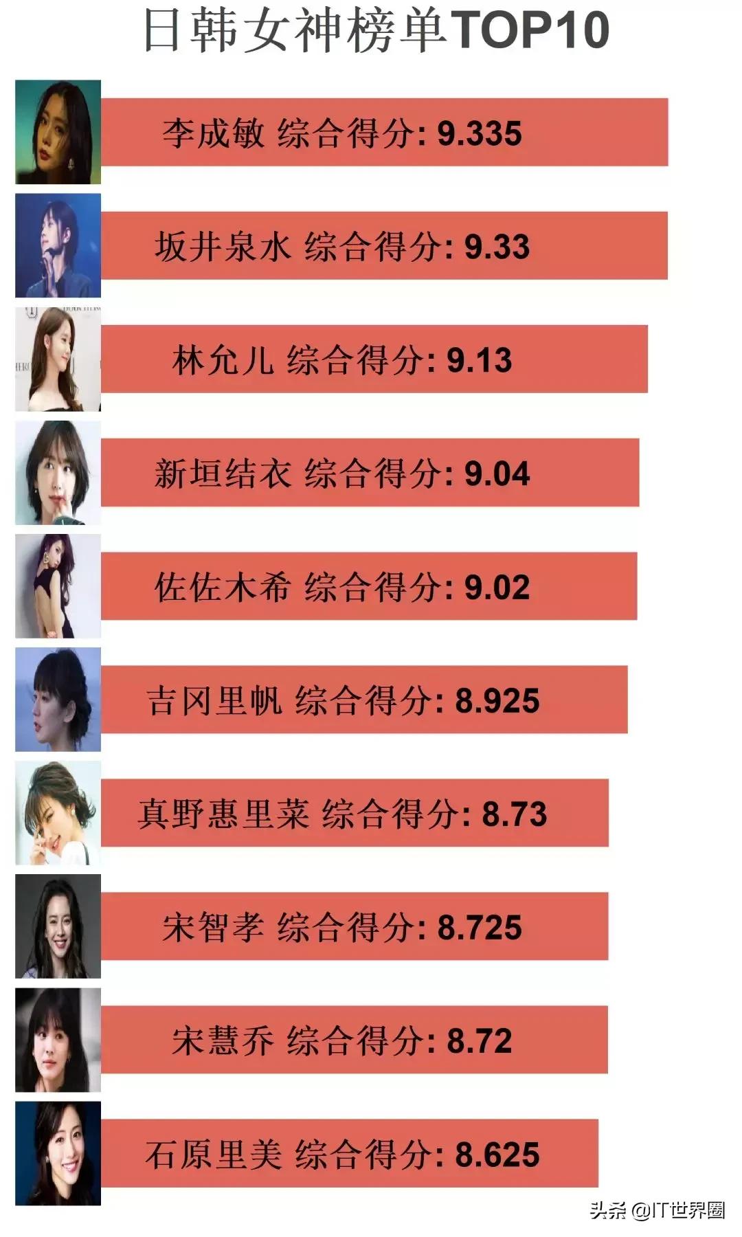 Python分析新垣结衣高圆圆佟丽娅，程序员最想娶女星竟然是她！