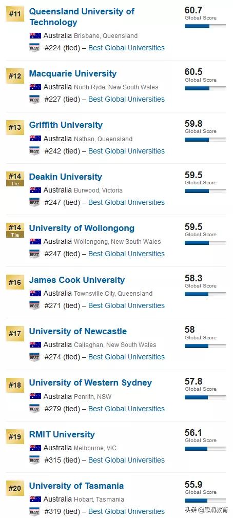 想去澳洲留学深造,澳洲人心目中的澳洲大学排名