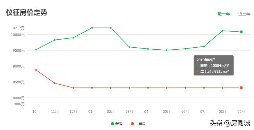 仪征未来5年房价,仪征房价还要上涨空间吗