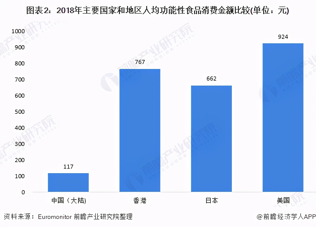 功能性食品大健康,功能性的食品有哪些
