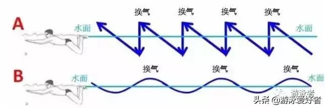 蛙泳怎么游才可以游得更快,蛙泳到底快游好还是慢游好