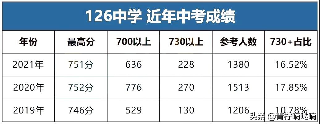 沈阳126中学怎么样,沈阳126中学今年录取条件