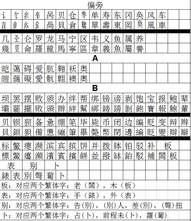 最全常用3500字简体繁体对照表,行草书法3500常用字对照表