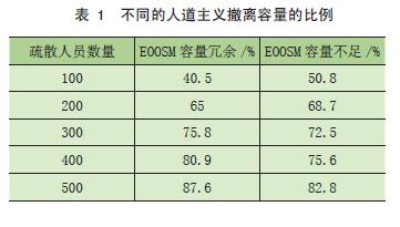 DTMM：面向疏散灾害管理的应急物流优化调度模型*