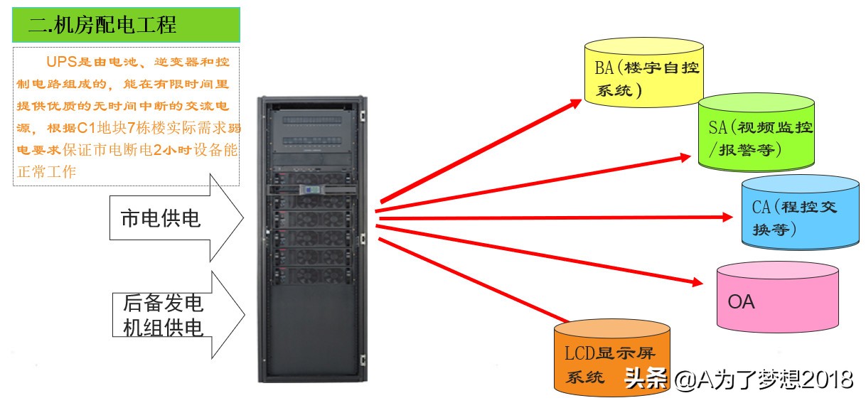 小区智能化系统项目概况,住宅小区智能化包括哪些内容