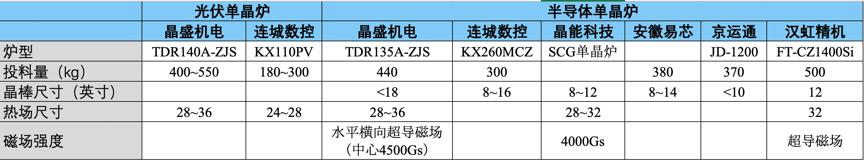 晶盛机电单晶硅炉,晶盛机电2024订单单晶炉