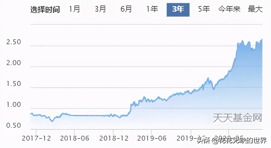 近五年来收益翻倍的基金,有哪些基金近五年能翻倍的
