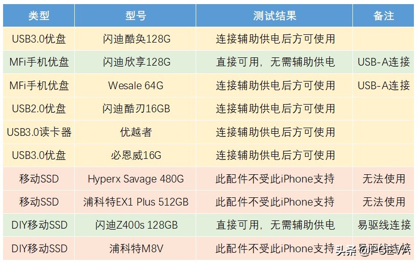 苹果13有otg能连接u盘吗,苹果13pro连接不上otgu盘