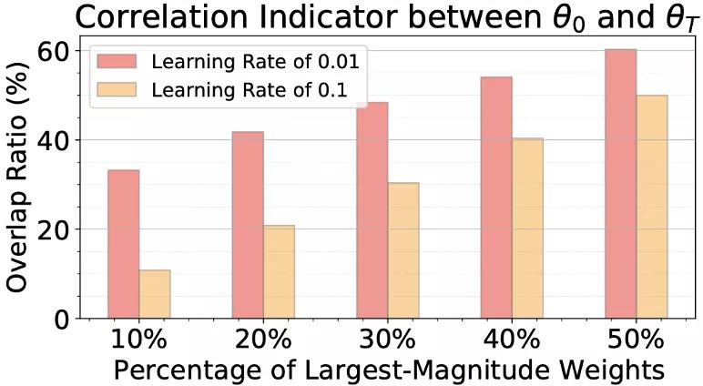 王言治团队：神经网络要「中奖」，秘密在于学习率！｜ICML2021