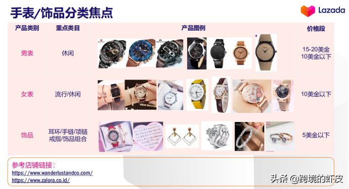 官方解读：2020年LazadaFashion类目货品需求与资源扶植介绍