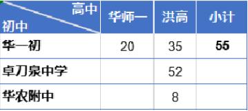 武大、华科、同济子弟才能进的6所中学，到底实力如何？