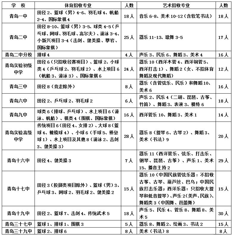 青岛二中足球特长生录取条件,青岛市二中体育特长生招生