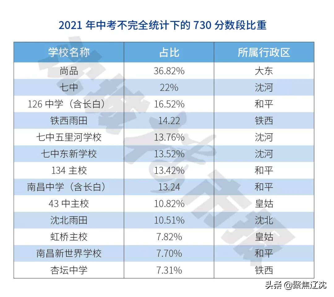 沈河七中能排第几,沈河七中总校怎么样