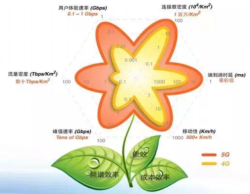 5g你必须知道的那些事,关于5g的几个认知看看你中招了吗