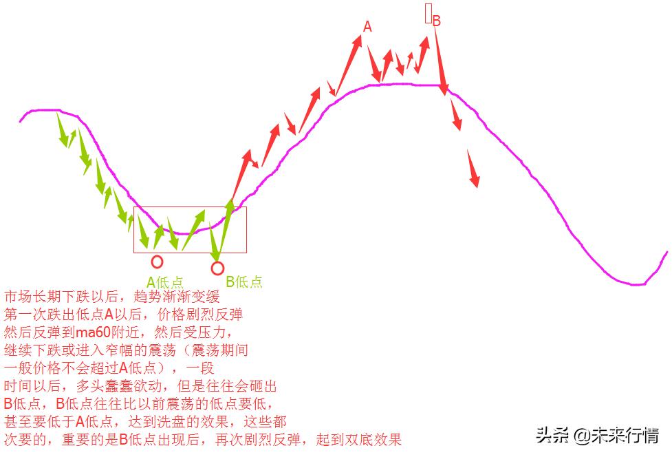 如何判断一个股票未来涨跌,股票期货如何判断短线趋势呢