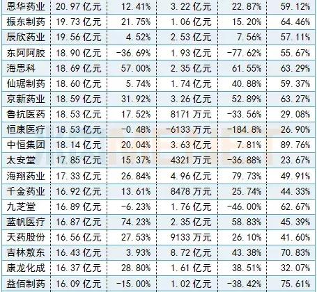 288家药企利润排名,十大药企营收