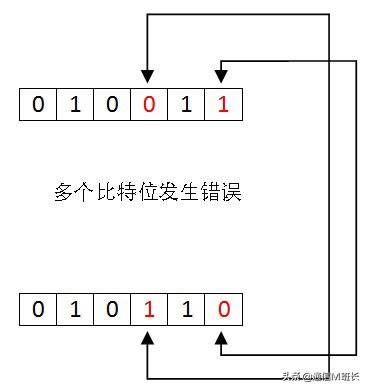 纠错前误码处理方法,对比分析检错码和纠错码的特点