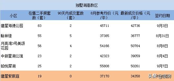 3个月零成交二手房,1000万以上二手房成交