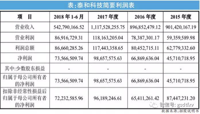 泰和科技周期,泰和科技预增