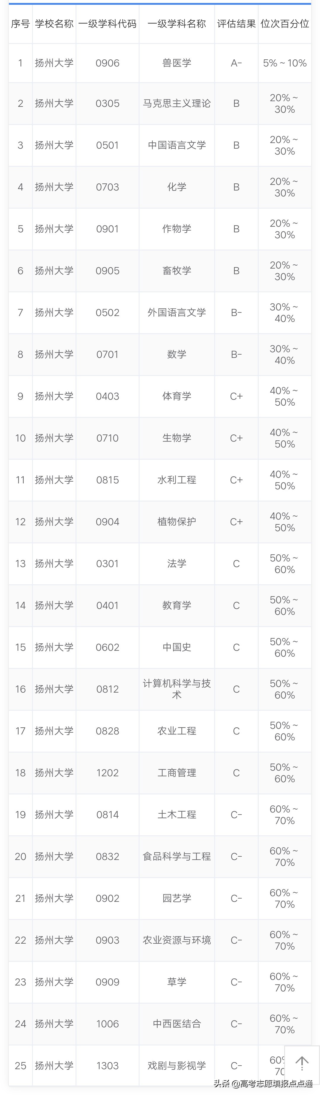 扬州医学院2020各专业分数线,扬州大学在四川各专业录取分数线