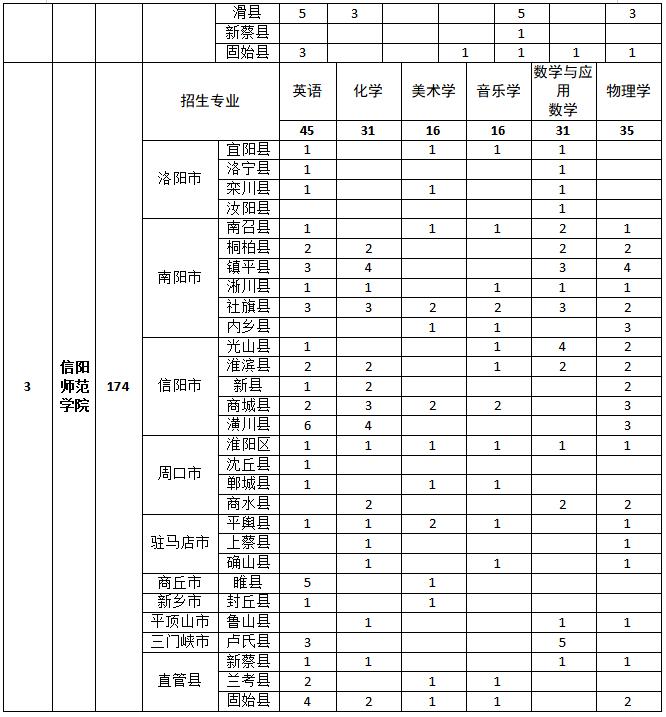 2021年河南省公费师范生分数线,2020年河南省公费师范生的政策