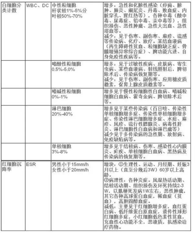 医生教你读懂化验单,教你如何看懂体检化验单
