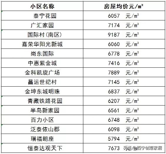 西宁城北绿地国际花都房价多少,西宁城南富恒山庄最近房价多少