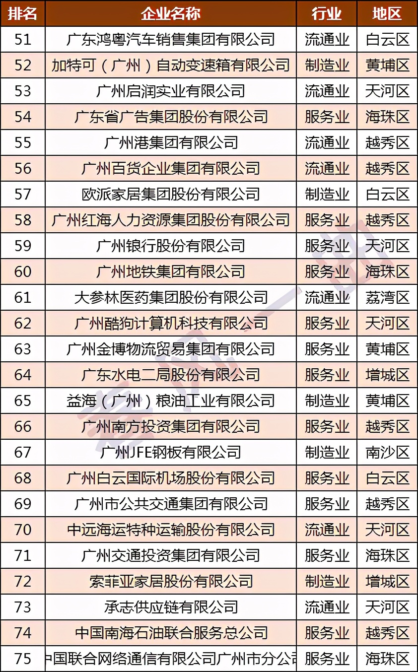 广药集团和广汽集团,广汽集团在广东企业100强排名多少