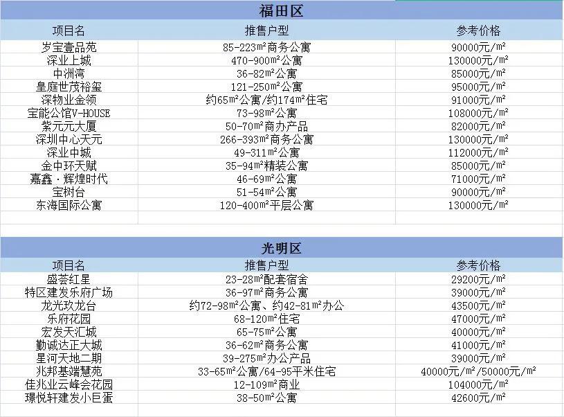 深圳楼市日光盘,深圳房价各区楼盘一览表