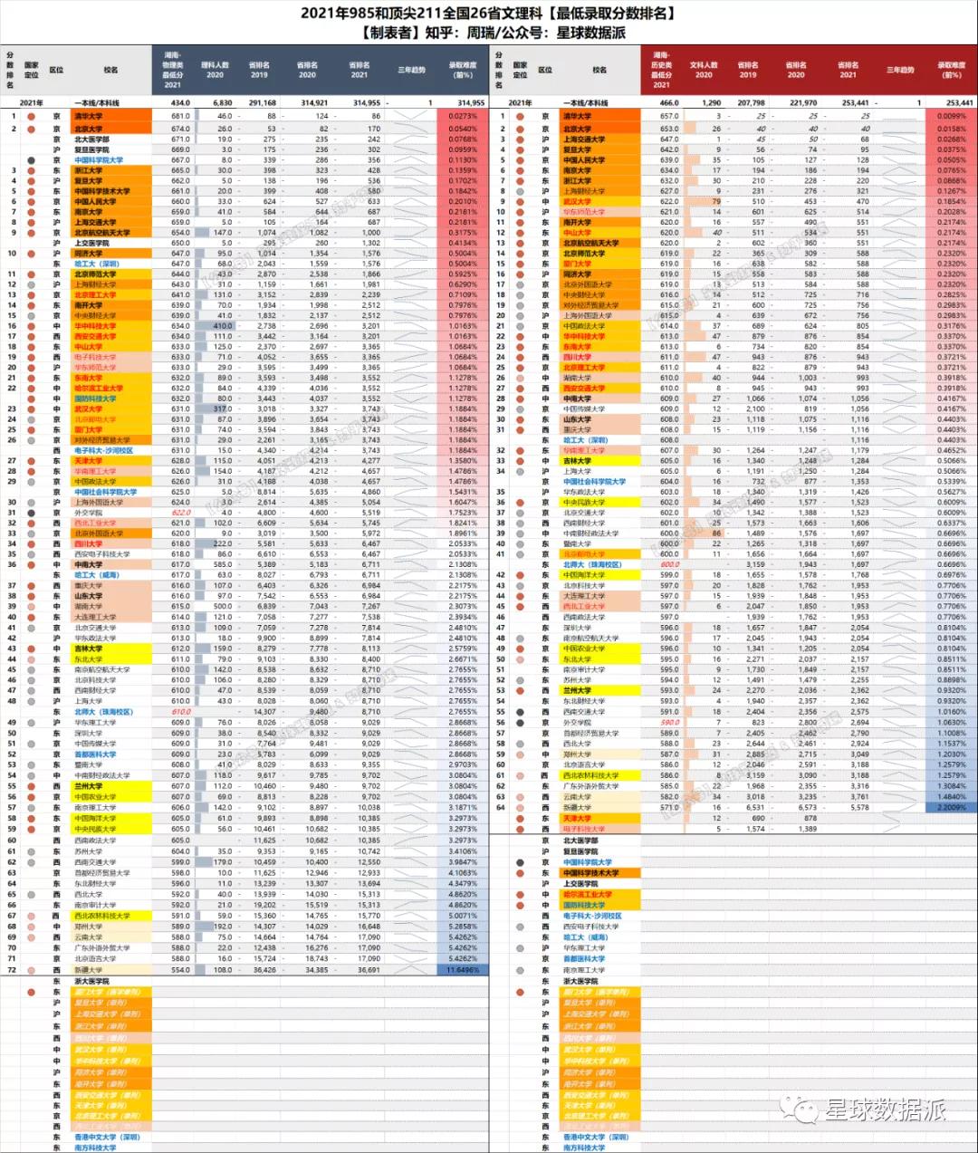 各省高考985与211录取率一览表,各省高考985211录取率排行榜