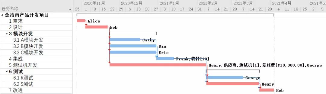 项目管理基础工具五图二表,scrum项目管理工具和方法
