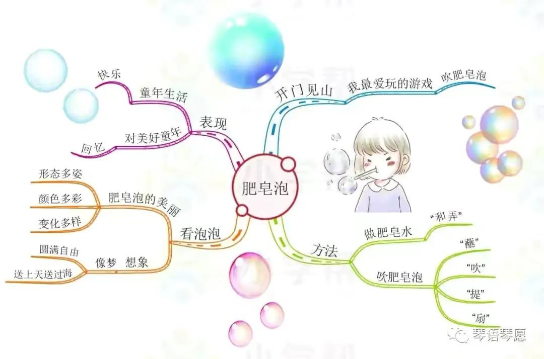 三年级语文古诗三首思维导图,三年级下册语文蜜蜂思维导图