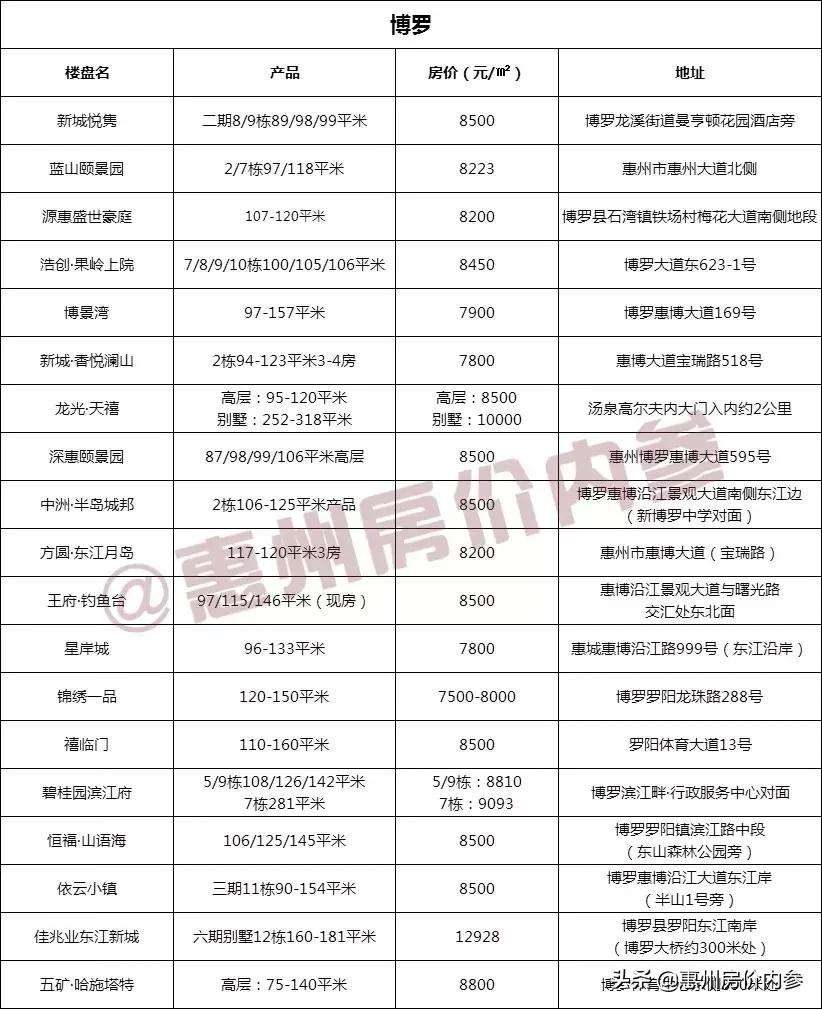 惠州总价20万左右楼盘房价一览表,有跌有涨