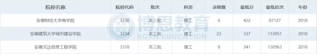 博恩志愿填报二本,博恩志愿填报2019