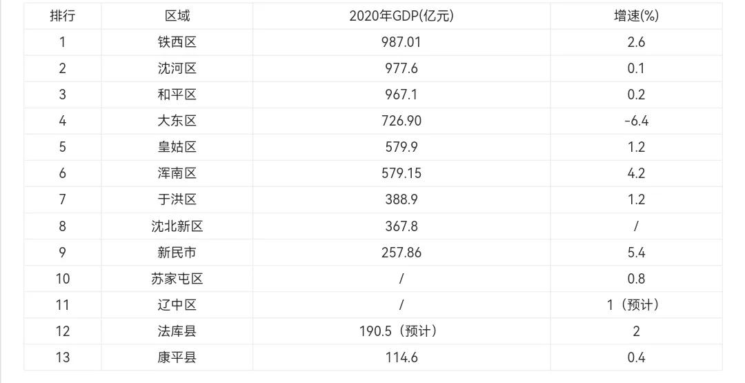沈阳市内几个区发展排名,沈阳各个板块发展