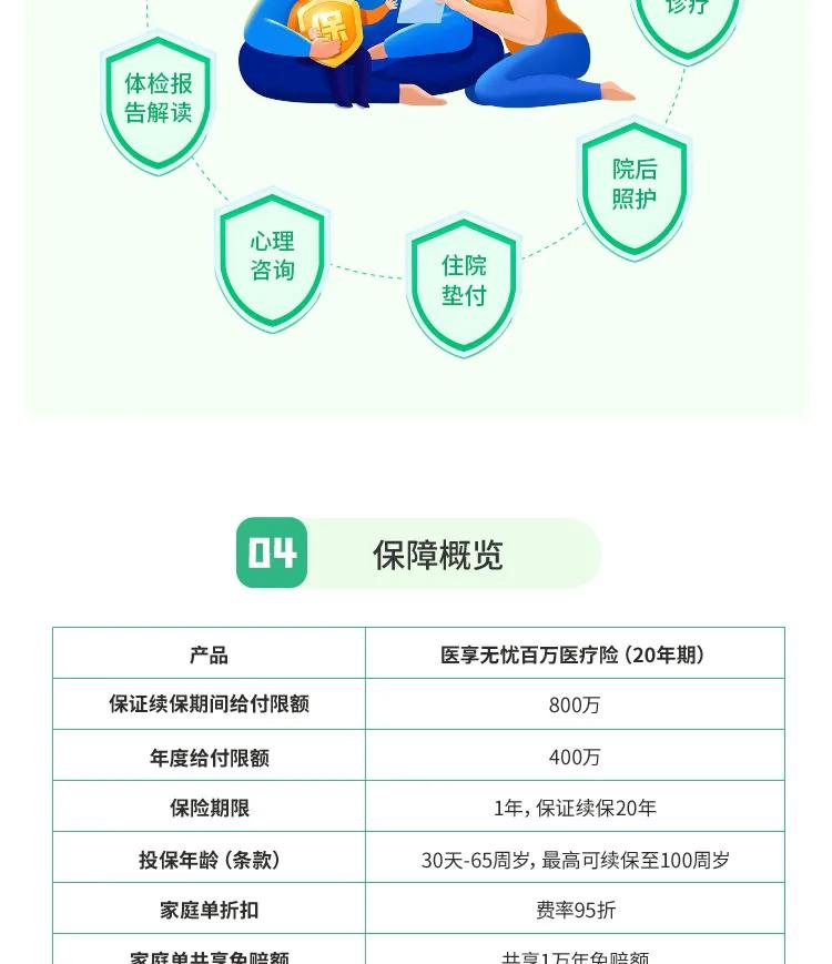 又一款保证续保20年医疗险上线！65岁也能买
