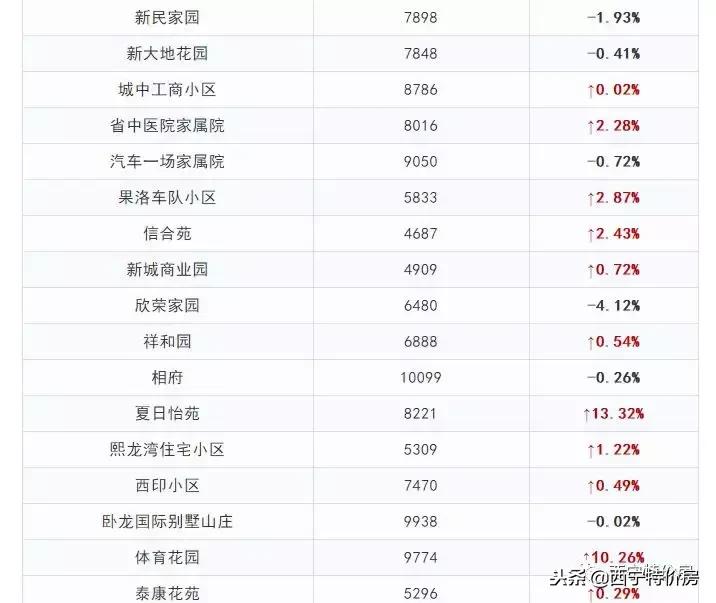 2022年西宁房价会不会下跌,西宁11月最新房价