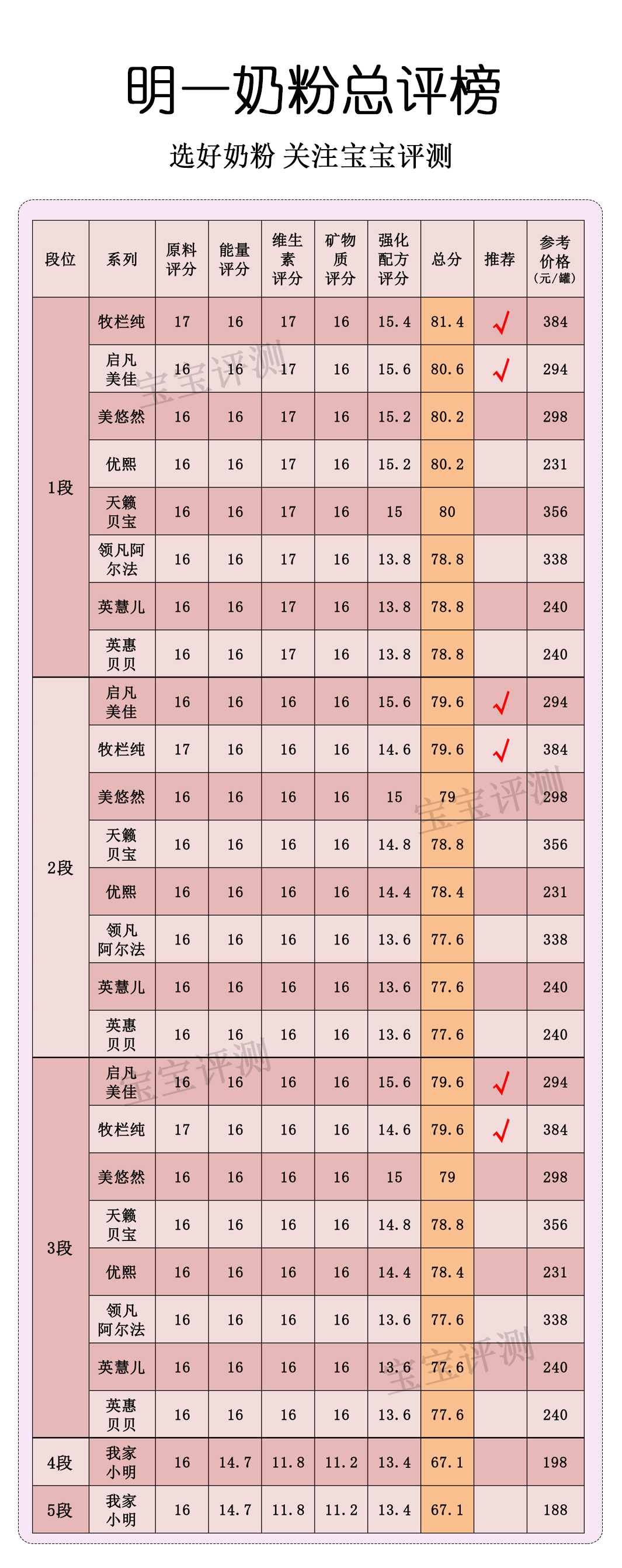 明一奶粉测评视频,明一金装孕产妇配方奶粉多少钱