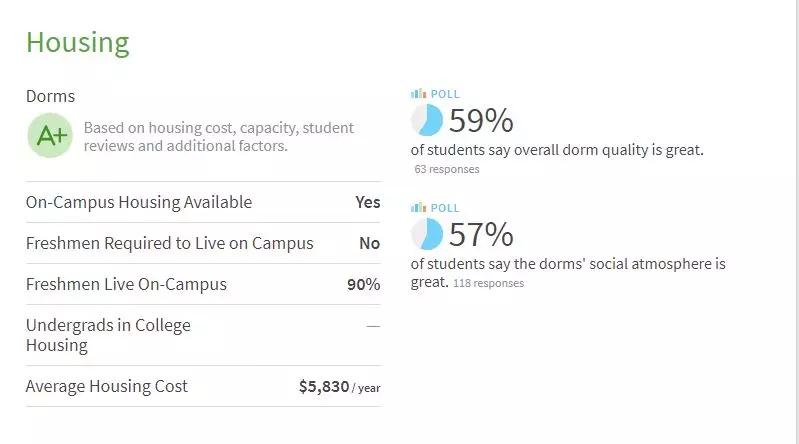 全美最佳宿舍排名！全美逼格最高的大学宿舍长啥样？