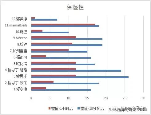 全球公认最好的三款宝宝面霜,十大公认好用的宝宝面霜