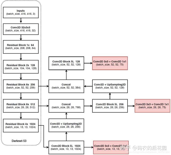 什么是yolov3算法,yolov3算法的详细说明