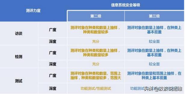 作为运维,你知道信息安全等级保护三级是哪几个吗?