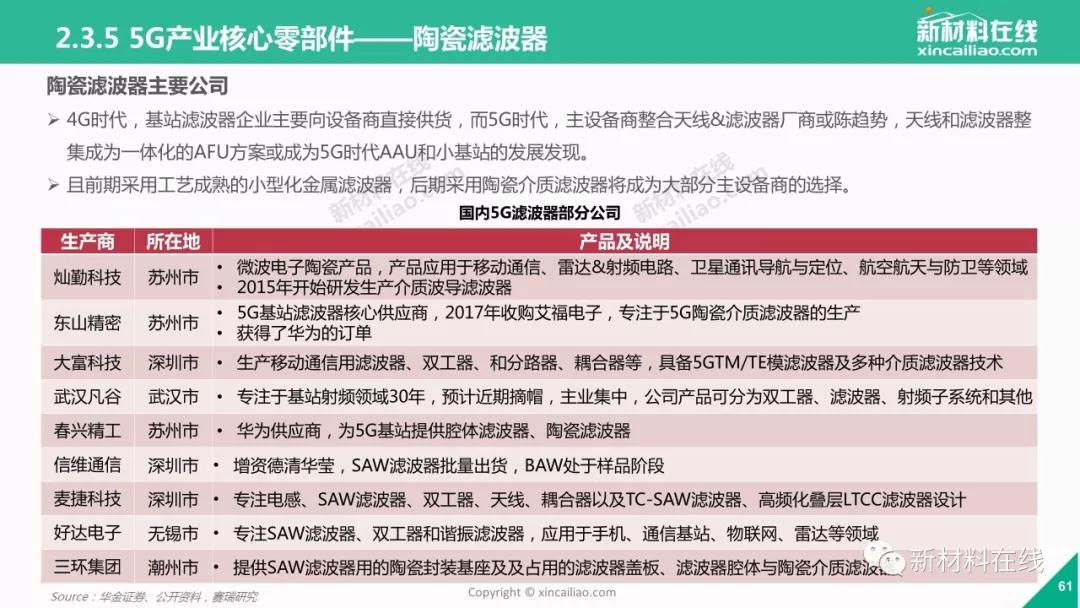 5g陶瓷介质滤波器市场份额,5g陶瓷滤波器设备