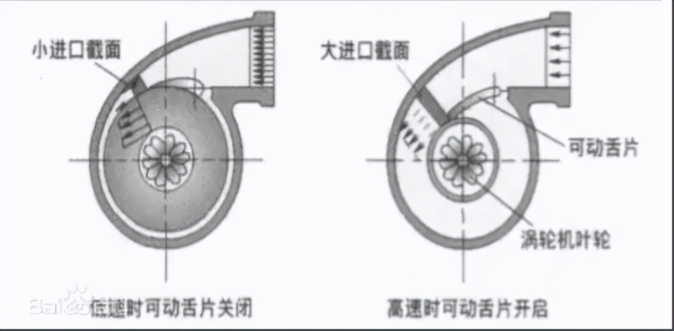 汽车发动机涡轮工作原理,汽车发动机增压原理