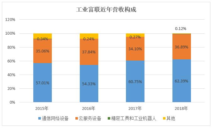 工业富联：研发占比2%，去年解决25万人就业，市值蒸发2000余亿