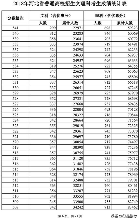 今年河北高考文科一分一段表,2018河北高考一分一段