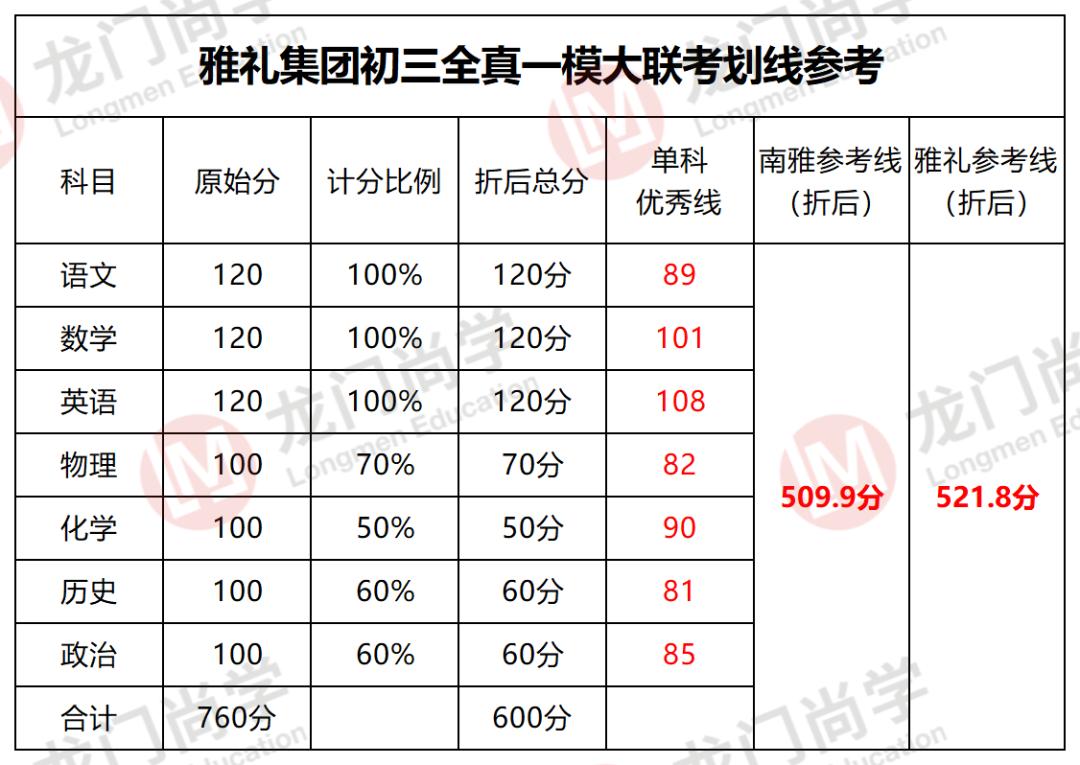 长沙四大名校集团一模优秀线汇总，看你家孩子能上什么高中